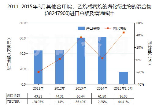 2011-2015年3月其他含甲烷、乙烷或丙烷的鹵化衍生物的混合物(38247900)進(jìn)口總額及增速統(tǒng)計(jì)